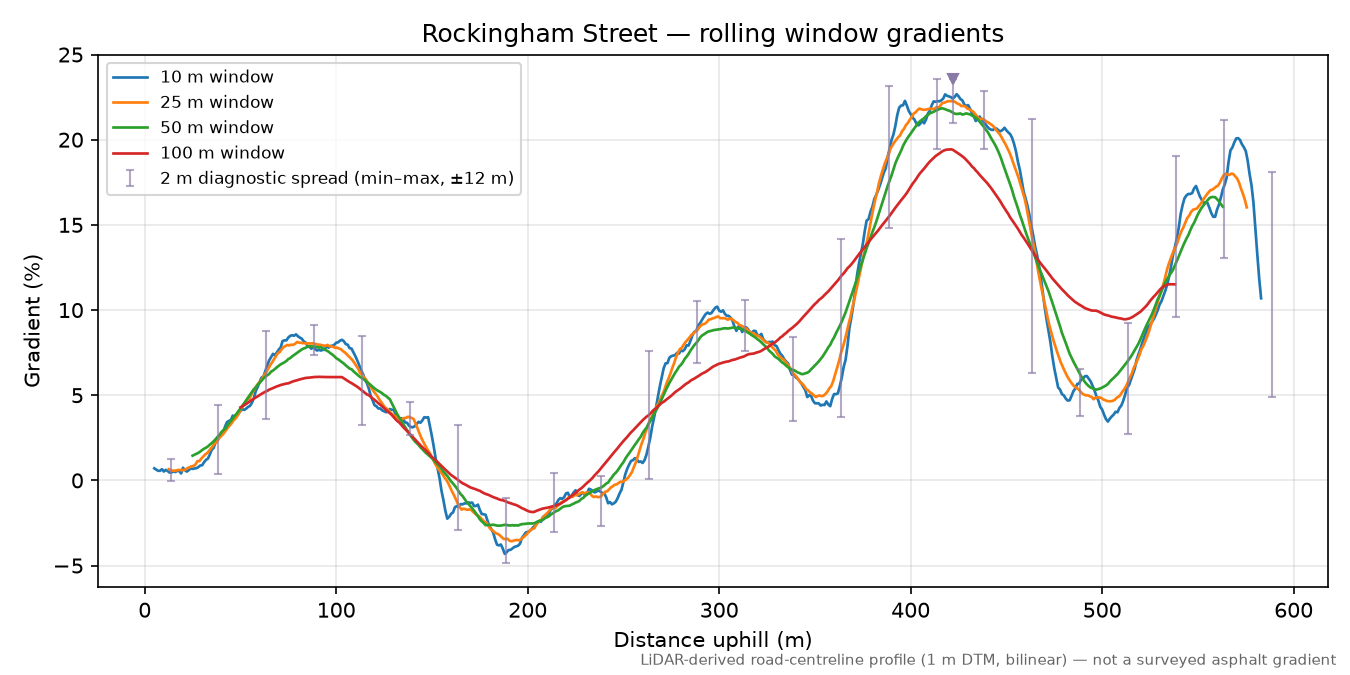 Rockingham Street rolling gradient profile