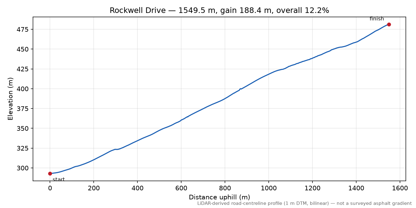 Rockwell Drive elevation profile