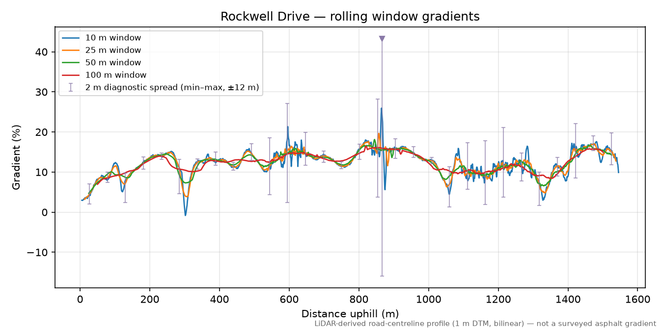 Rockwell Drive rolling gradient profile
