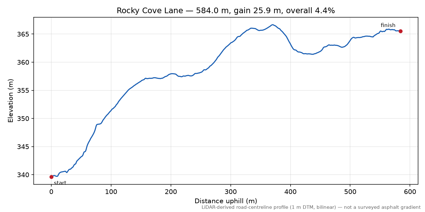 Rocky Cove Lane elevation profile
