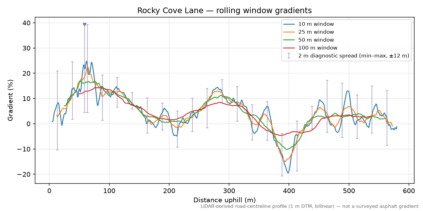 Rocky Cove Lane rolling gradient profile
