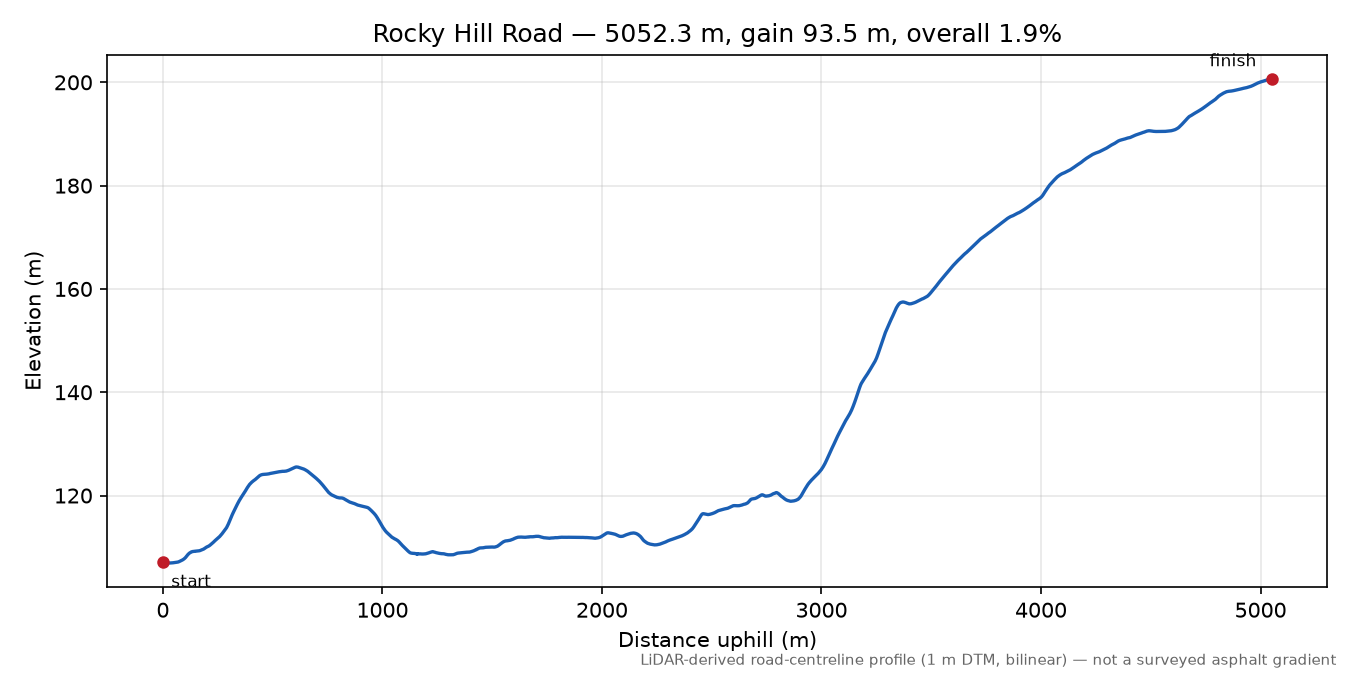 Rocky Hill Road elevation profile