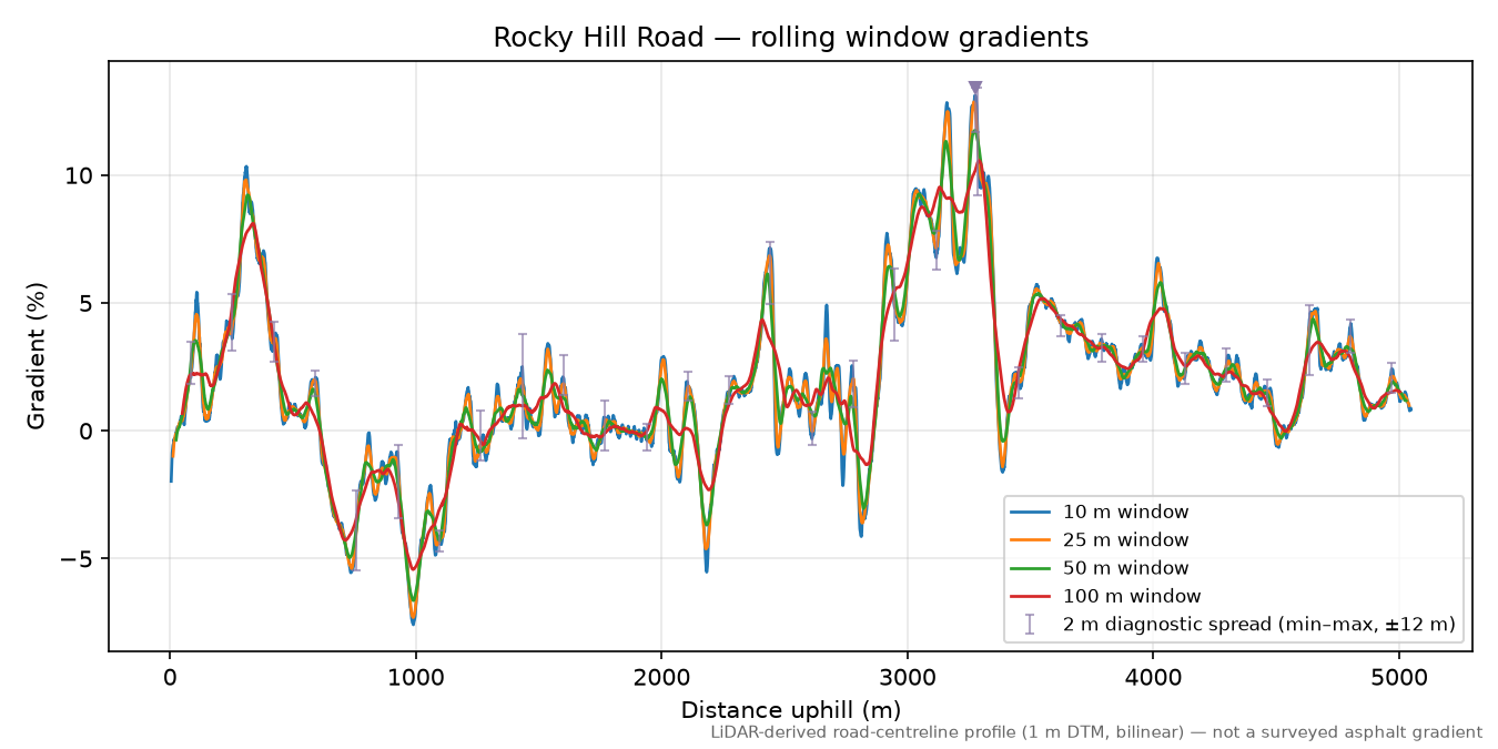 Rocky Hill Road rolling gradient profile