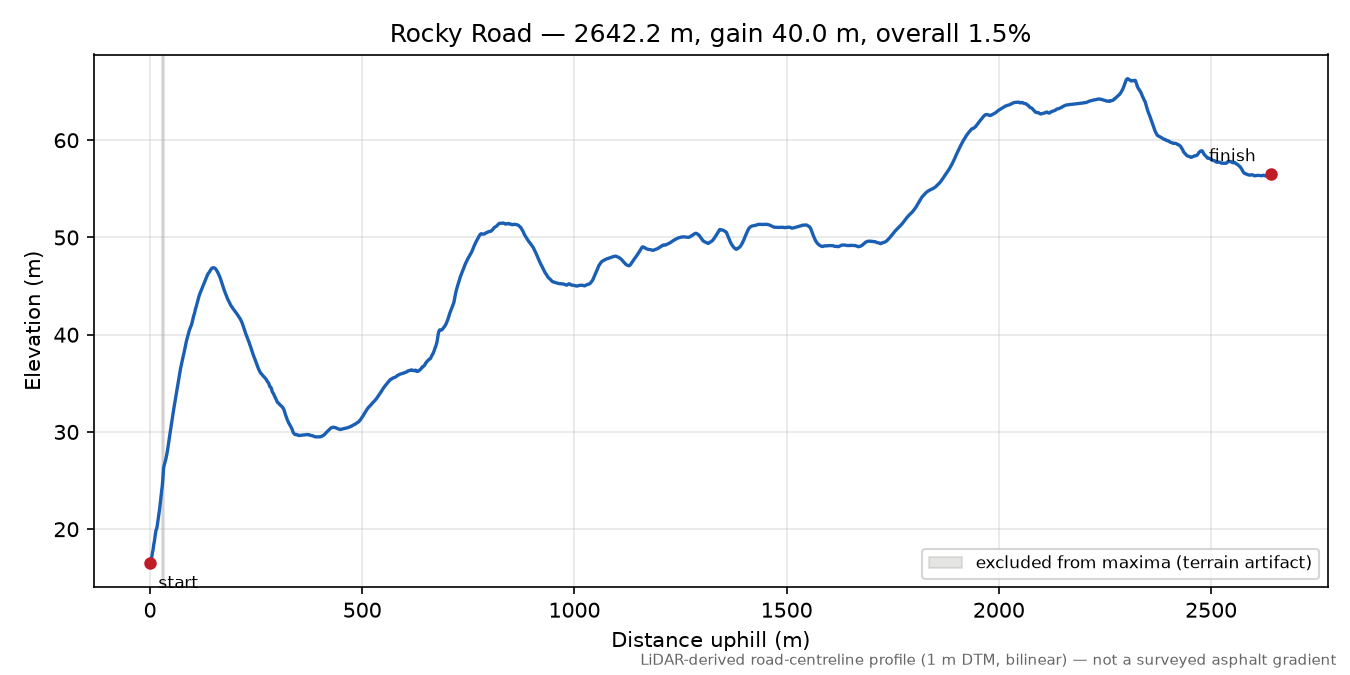 Rocky Road elevation profile