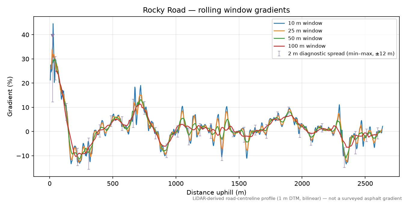 Rocky Road rolling gradient profile