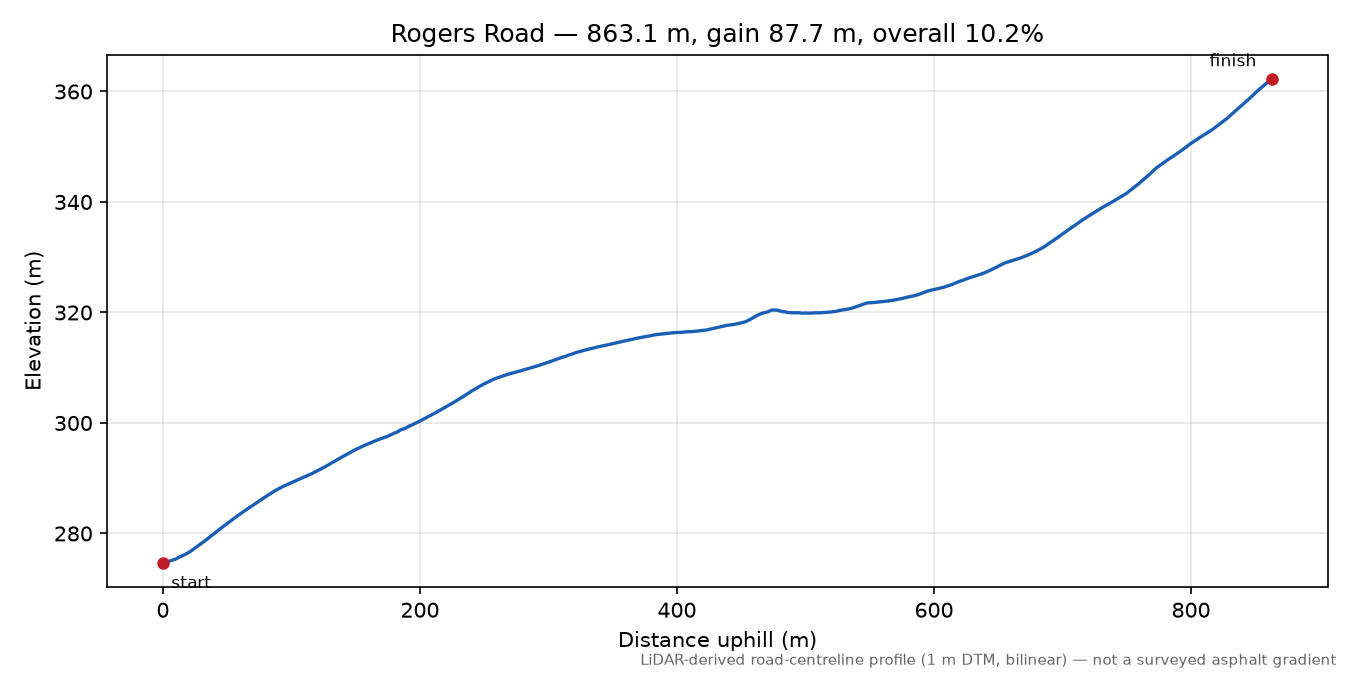 Rogers Road elevation profile
