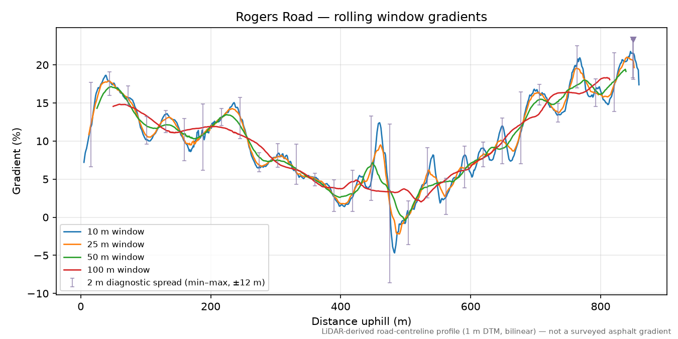 Rogers Road rolling gradient profile