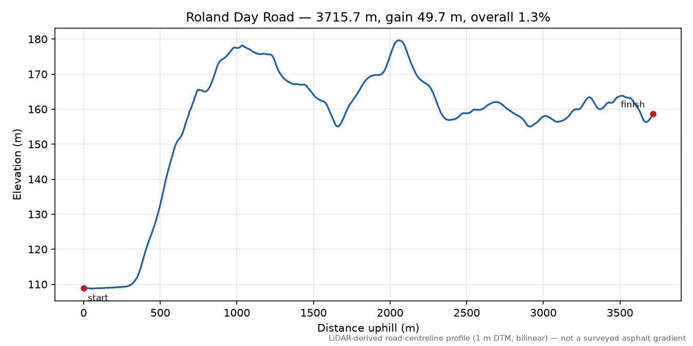 Roland Day Road elevation profile