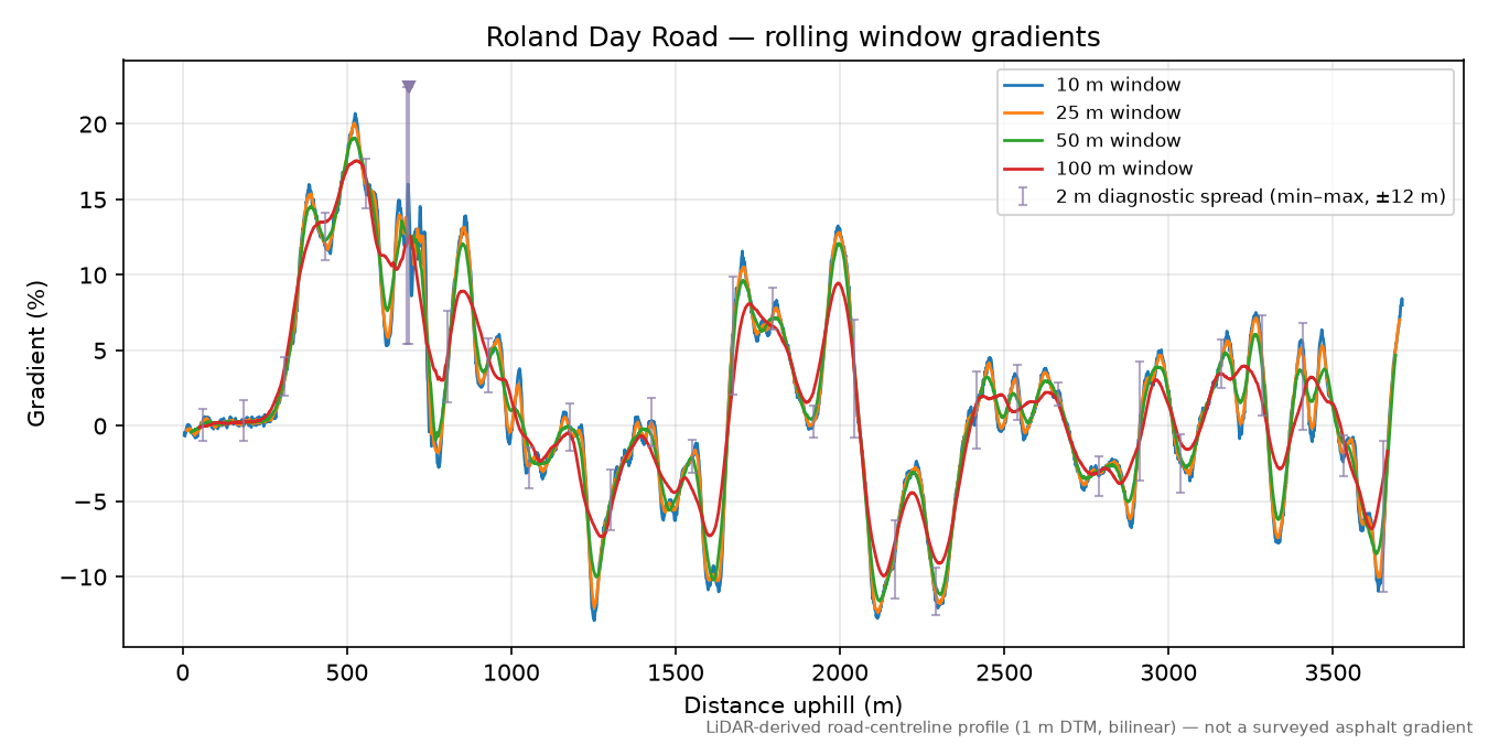 Roland Day Road rolling gradient profile