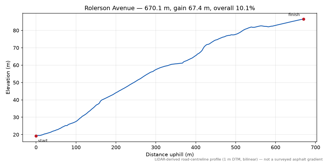 Rolerson Avenue elevation profile