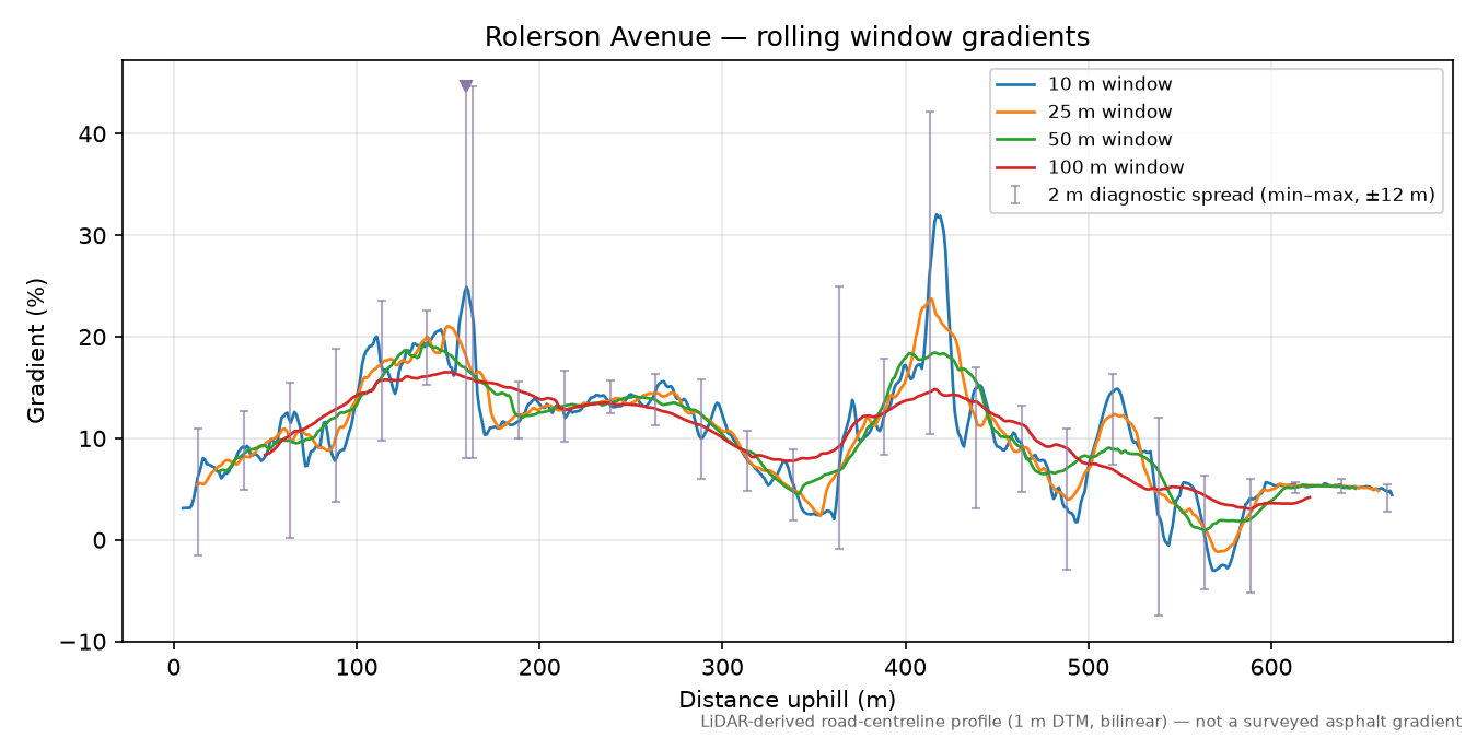 Rolerson Avenue rolling gradient profile
