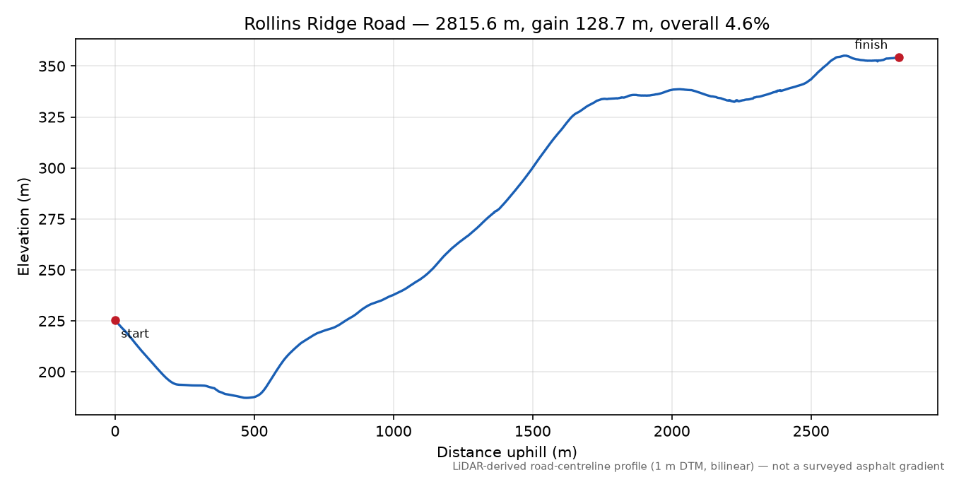 Rollins Ridge Road elevation profile
