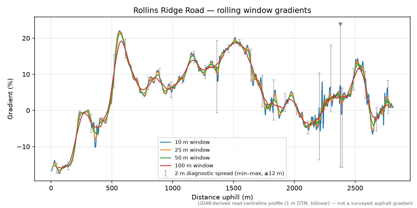 Rollins Ridge Road rolling gradient profile