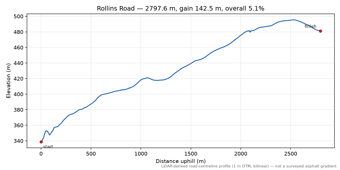 Rollins Road elevation profile