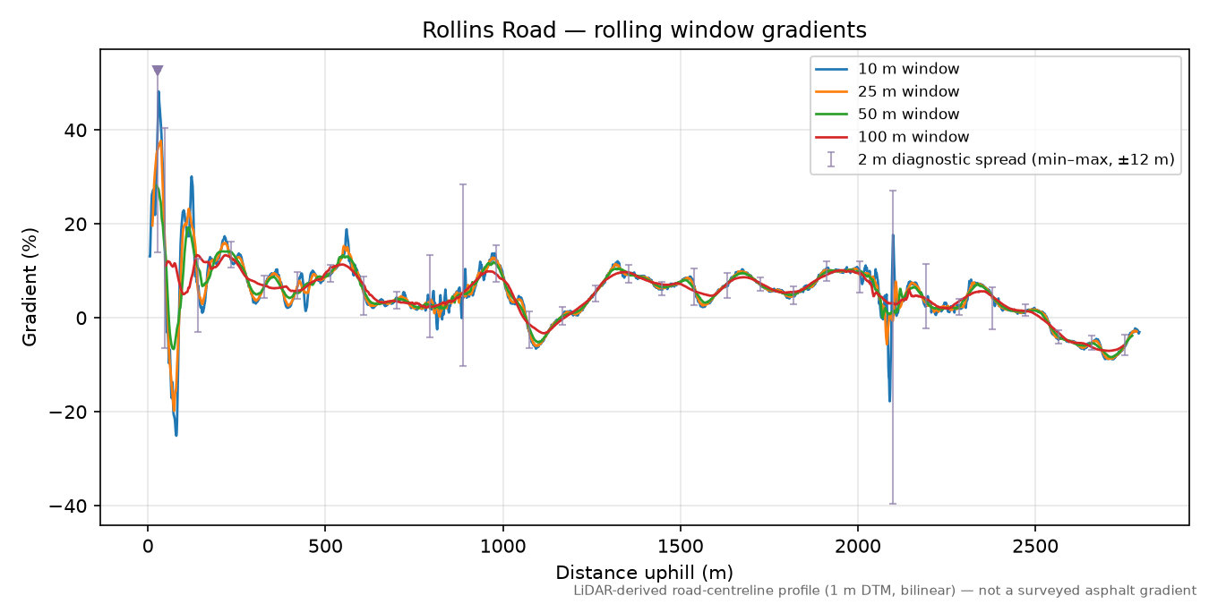 Rollins Road rolling gradient profile