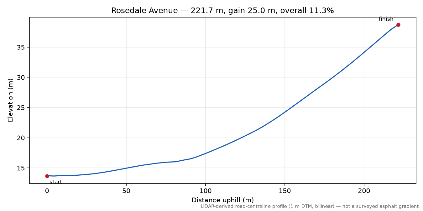Rosedale Avenue elevation profile