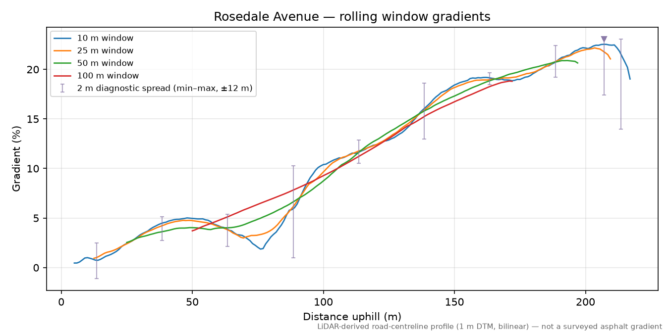 Rosedale Avenue rolling gradient profile