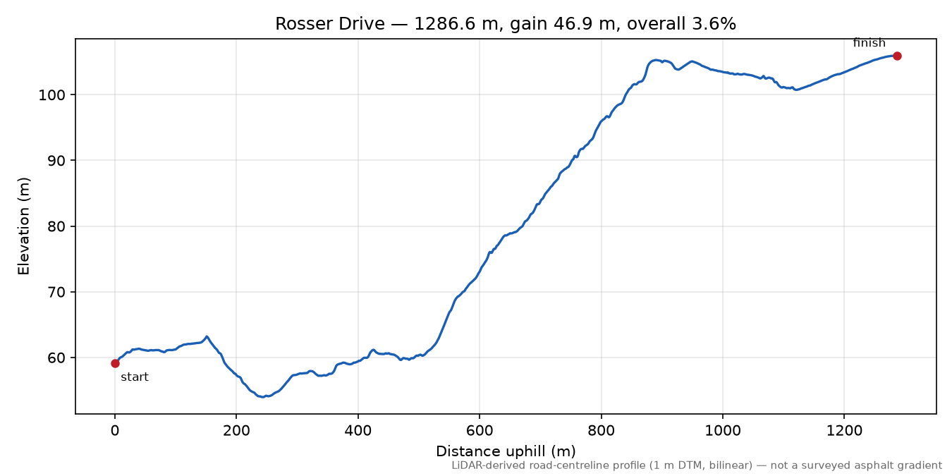Rosser Drive elevation profile