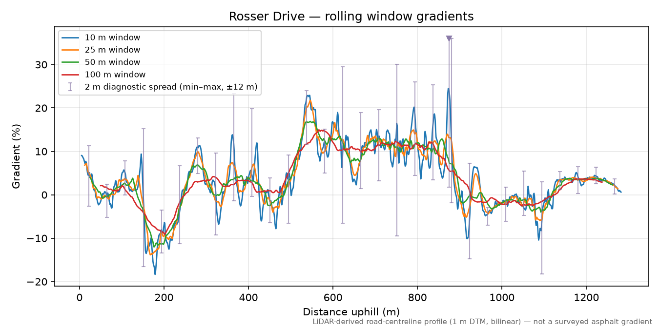 Rosser Drive rolling gradient profile
