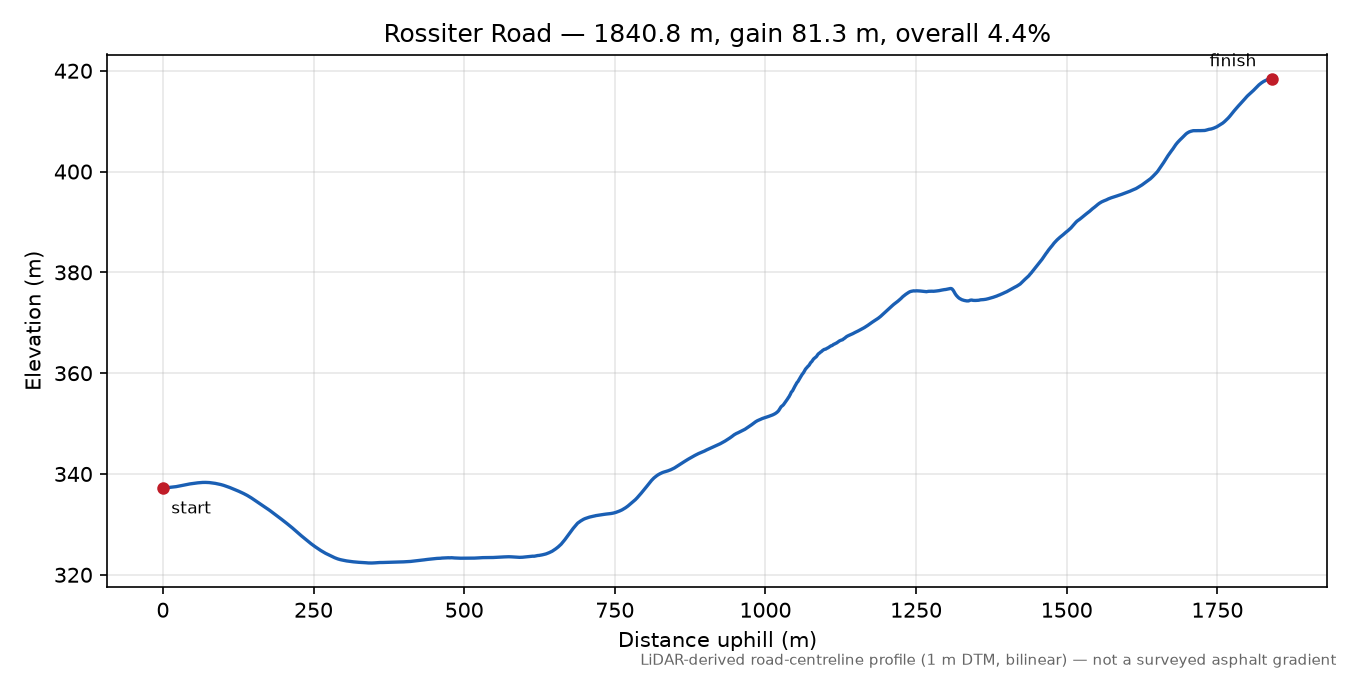 Rossiter Road elevation profile