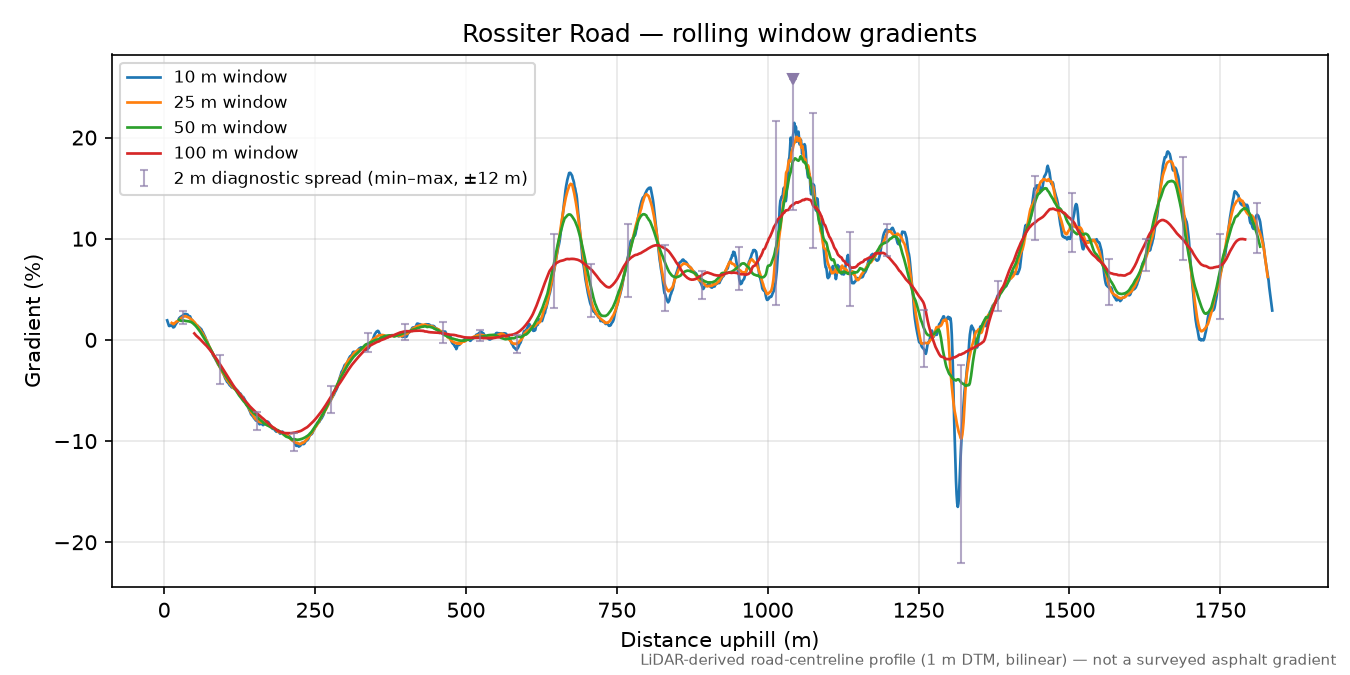Rossiter Road rolling gradient profile