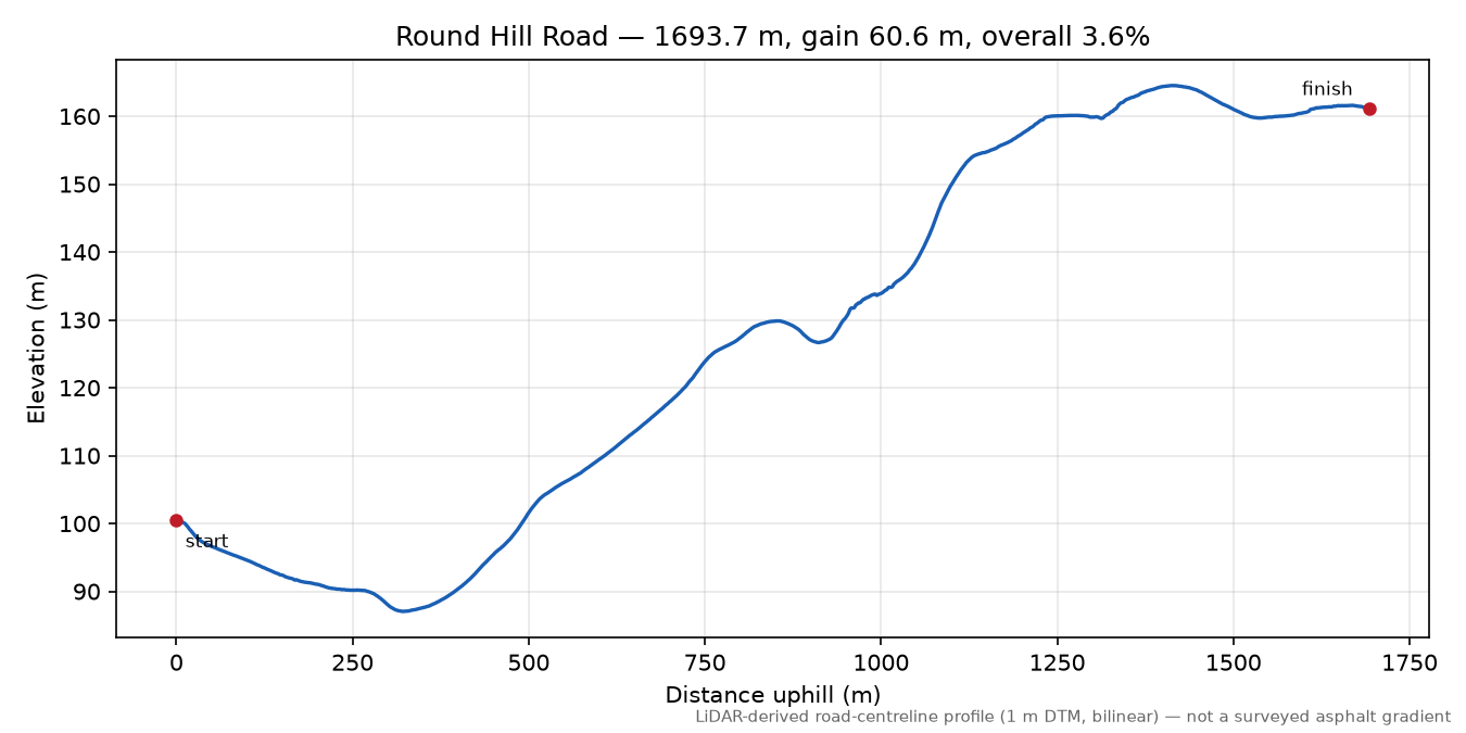 Round Hill Road elevation profile