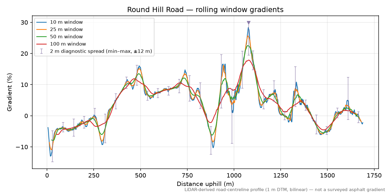 Round Hill Road rolling gradient profile