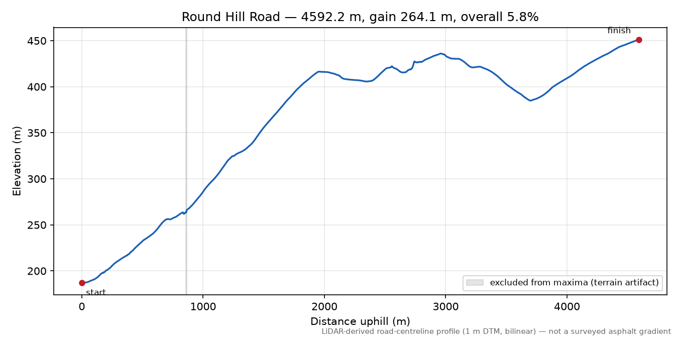 Round Hill Road elevation profile