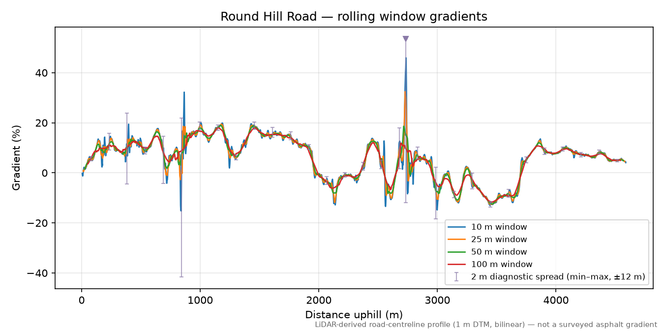 Round Hill Road rolling gradient profile