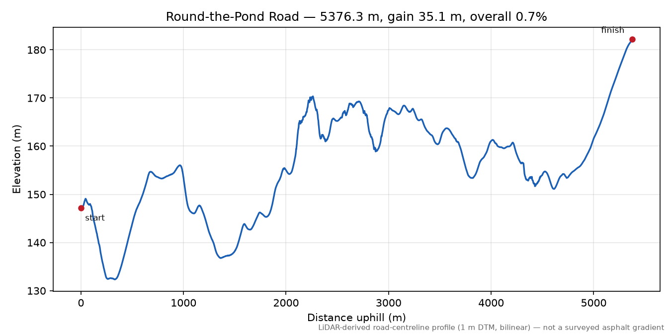Round-the-Pond Road elevation profile