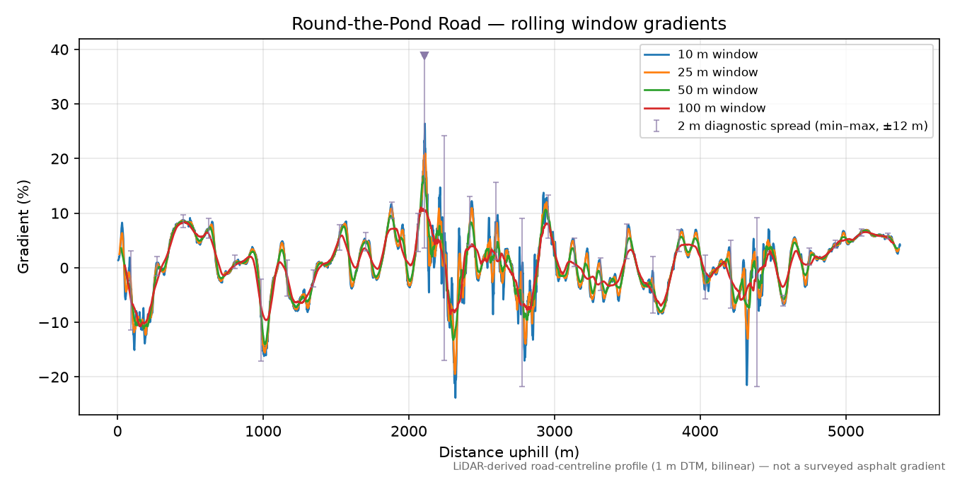Round-the-Pond Road rolling gradient profile