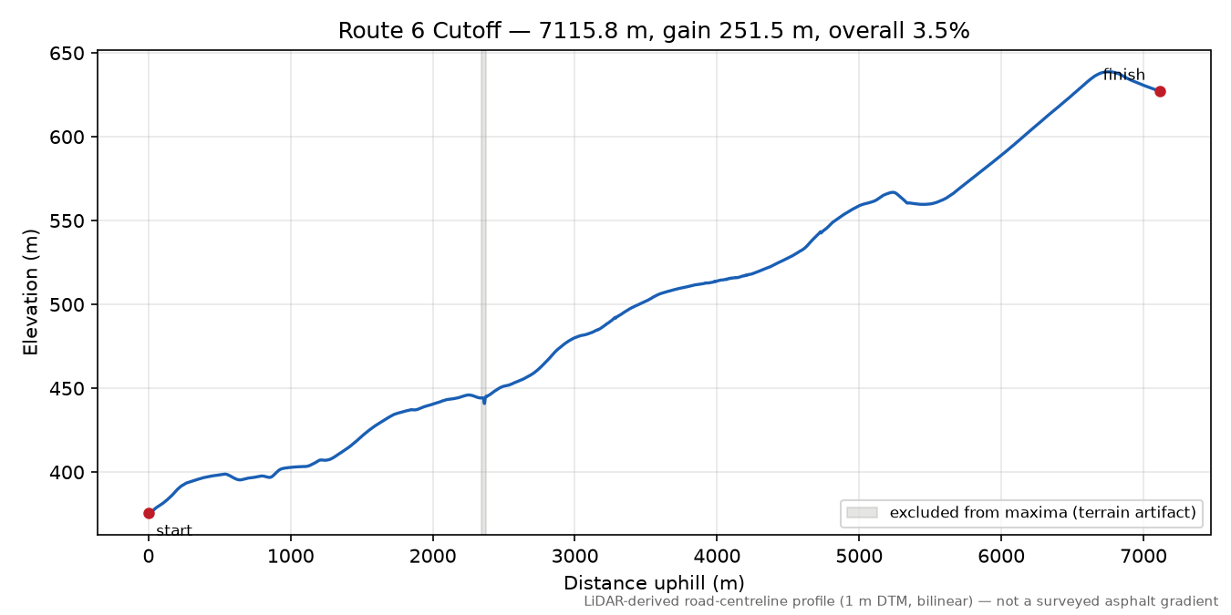 Route 6 Cutoff elevation profile