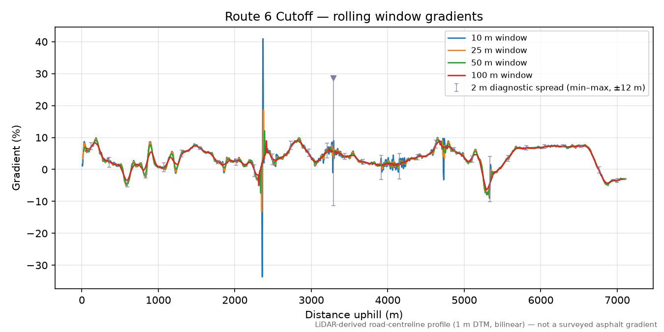 Route 6 Cutoff rolling gradient profile