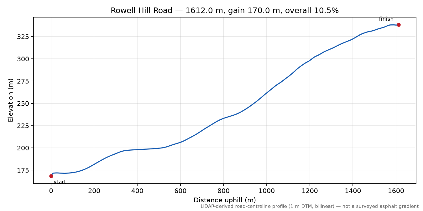 Rowell Hill Road elevation profile