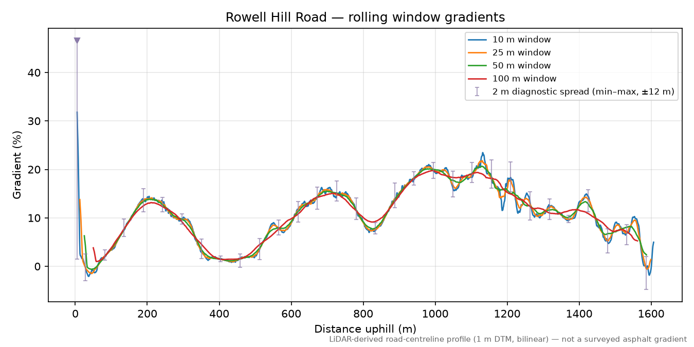 Rowell Hill Road rolling gradient profile