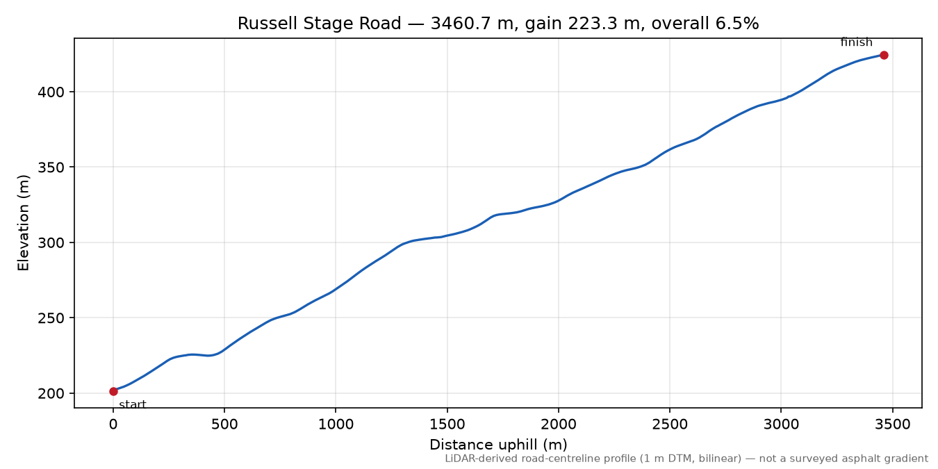 Russell Stage Road elevation profile