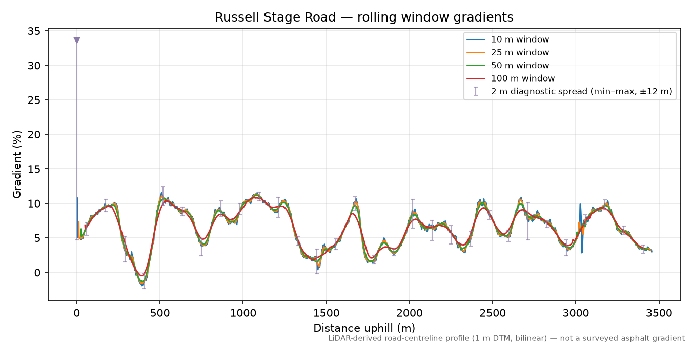 Russell Stage Road rolling gradient profile