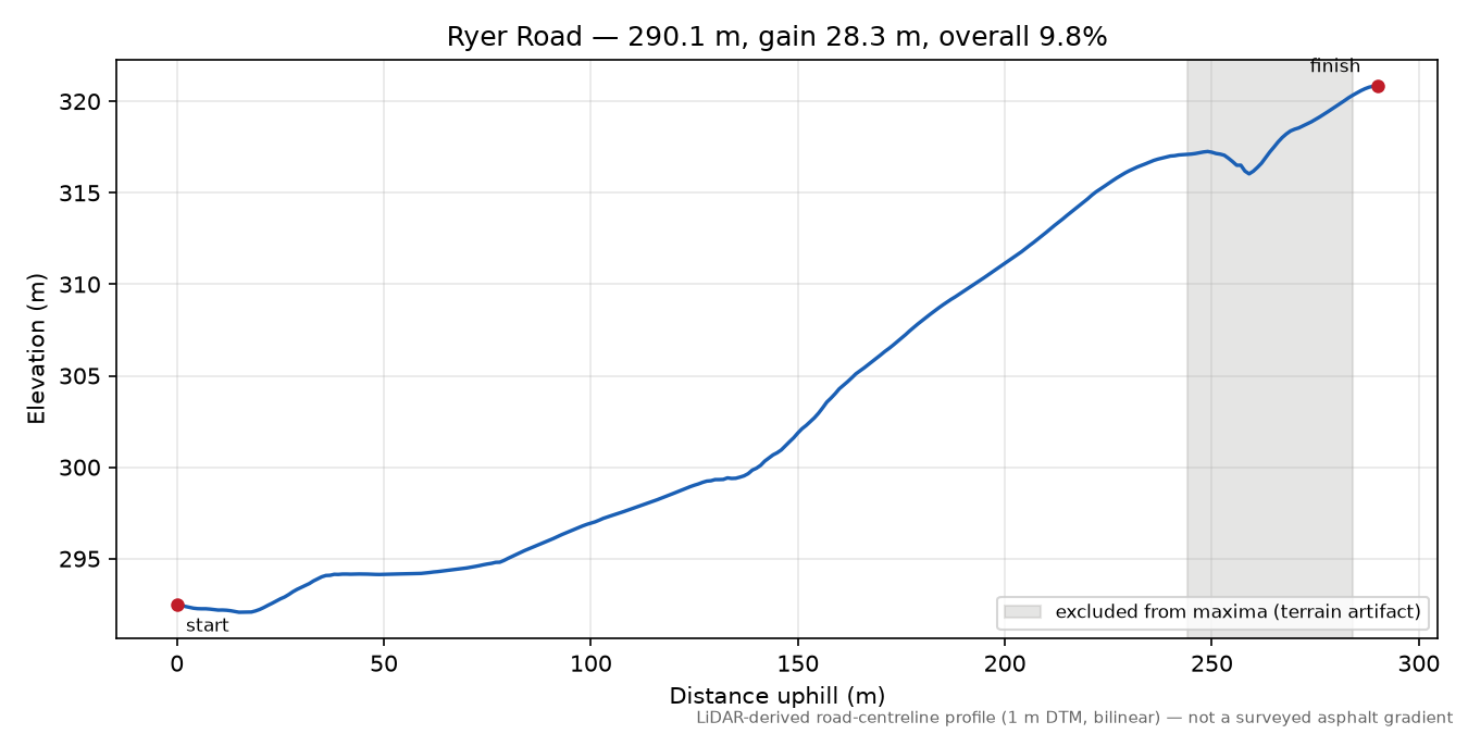 Ryer Road elevation profile