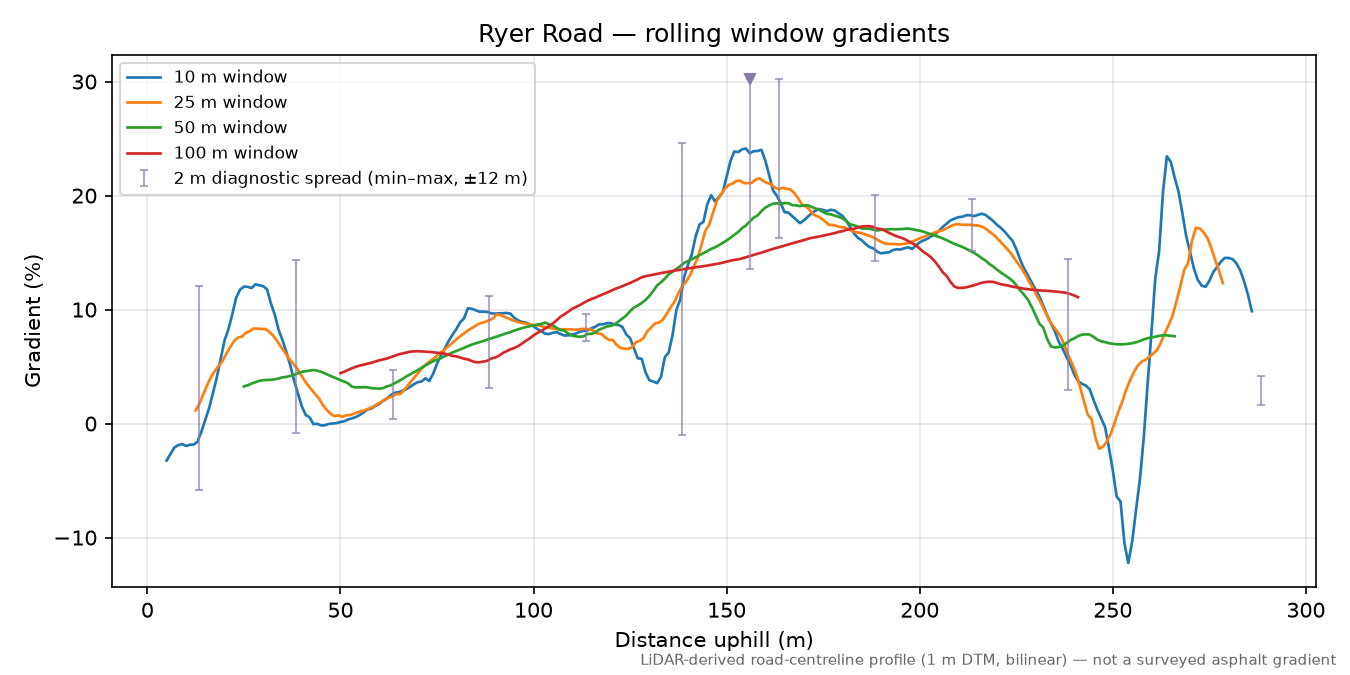 Ryer Road rolling gradient profile