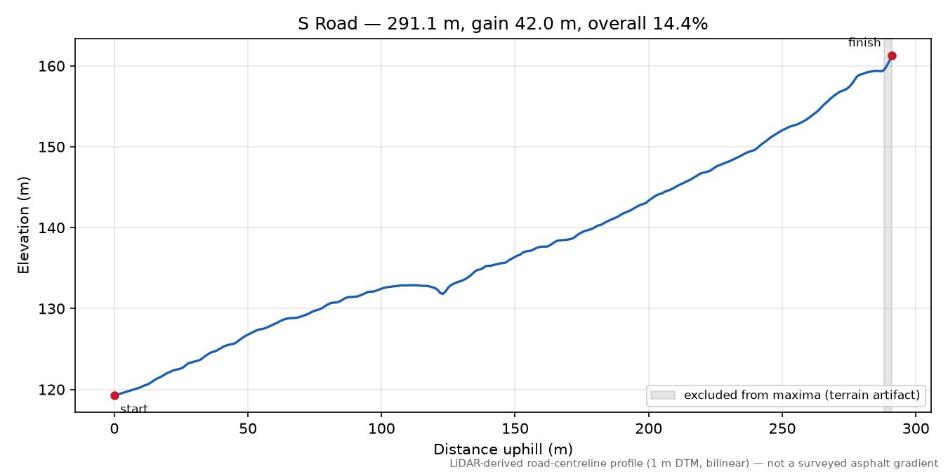S Road elevation profile