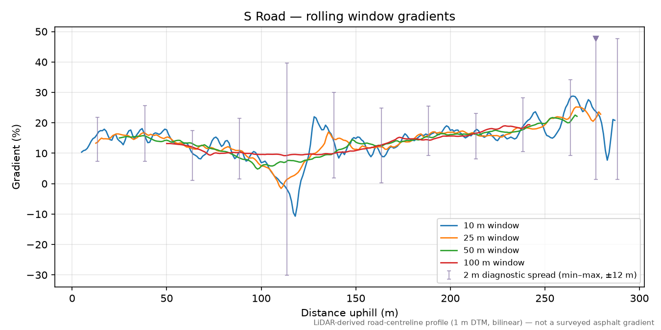 S Road rolling gradient profile