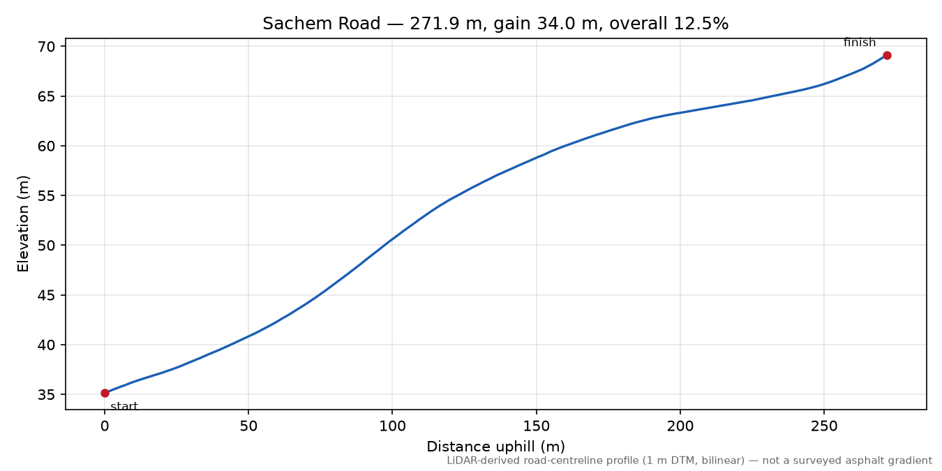 Sachem Road elevation profile