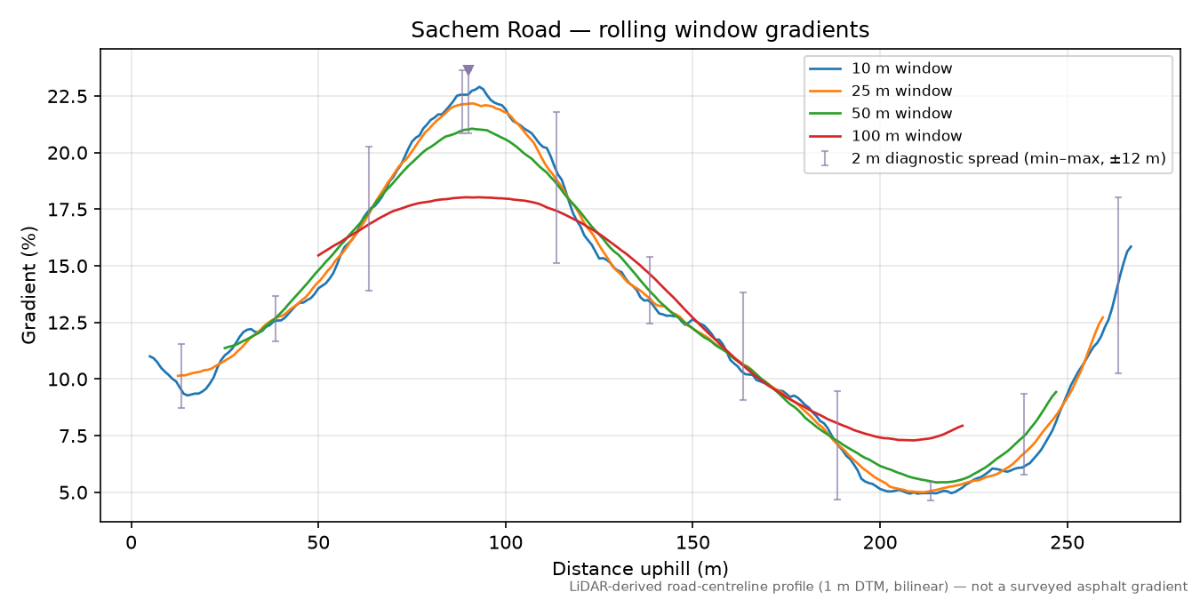 Sachem Road rolling gradient profile