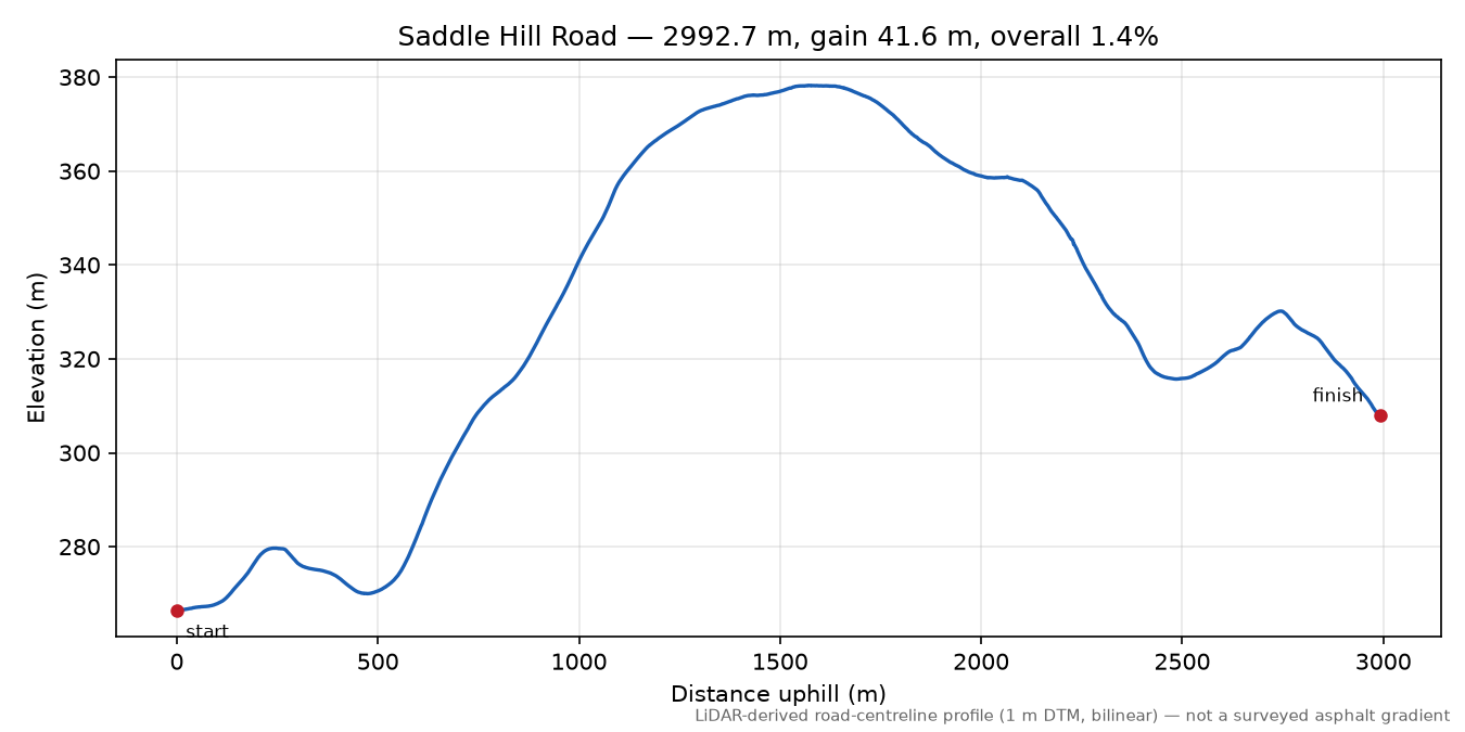 Saddle Hill Road elevation profile