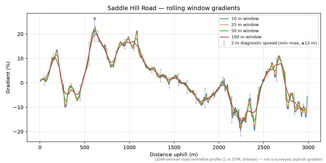 Saddle Hill Road rolling gradient profile