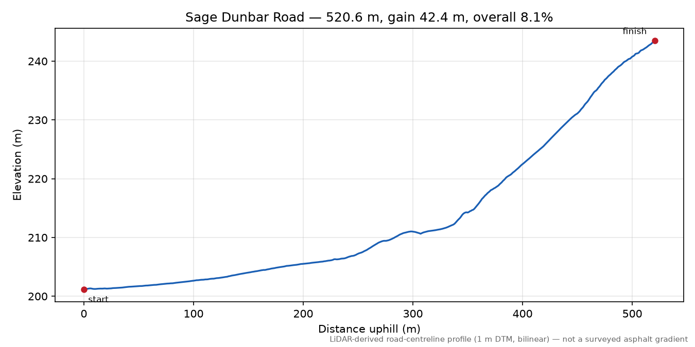 Sage Dunbar Road elevation profile