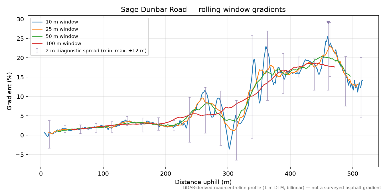 Sage Dunbar Road rolling gradient profile