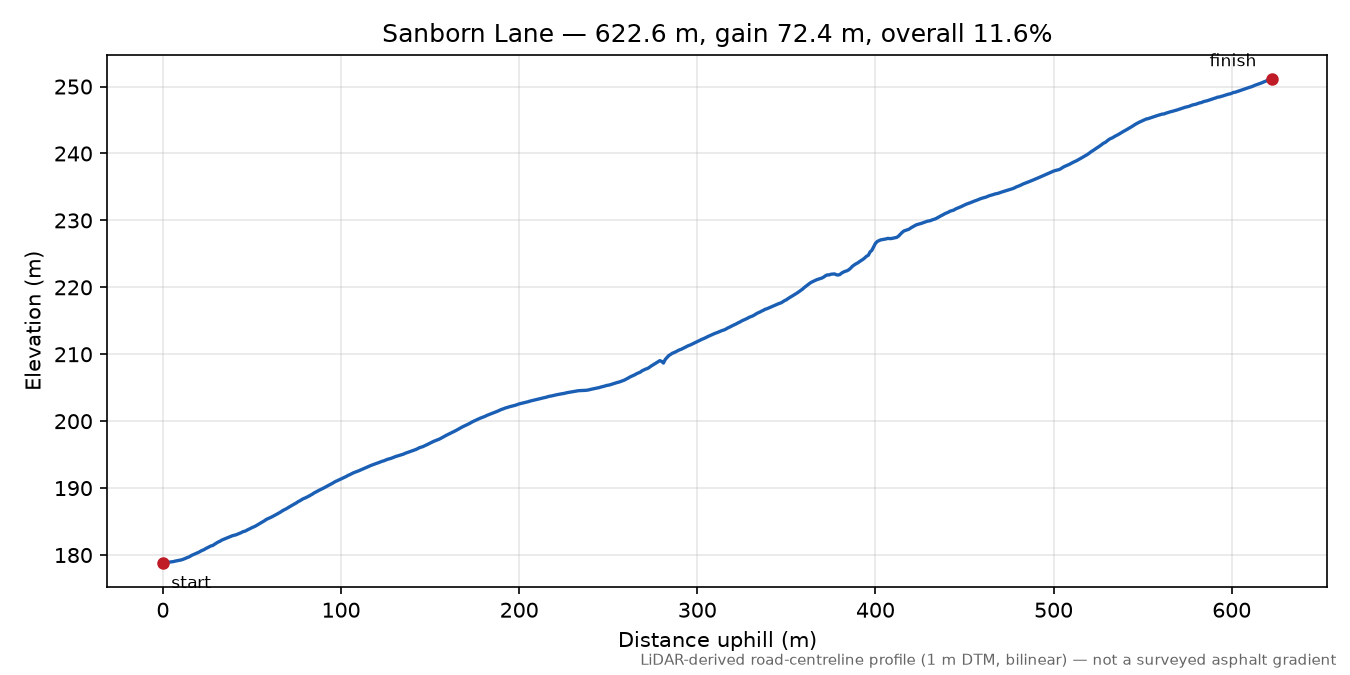 Sanborn Lane elevation profile