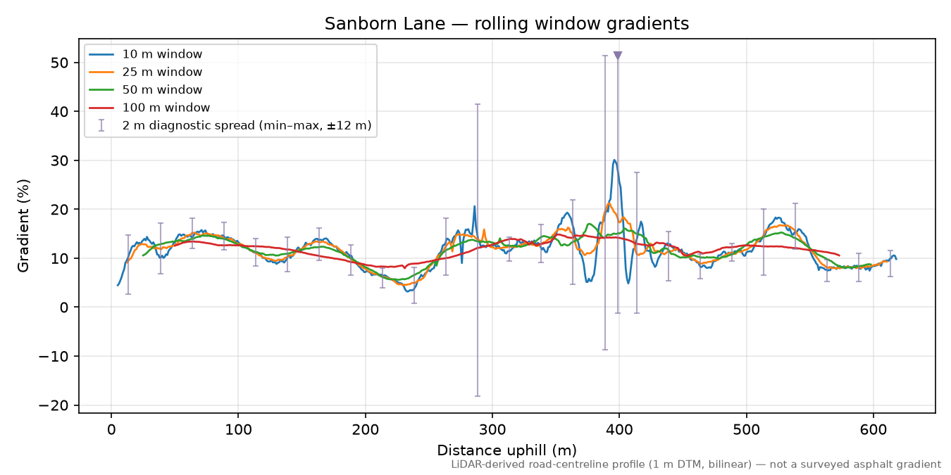 Sanborn Lane rolling gradient profile