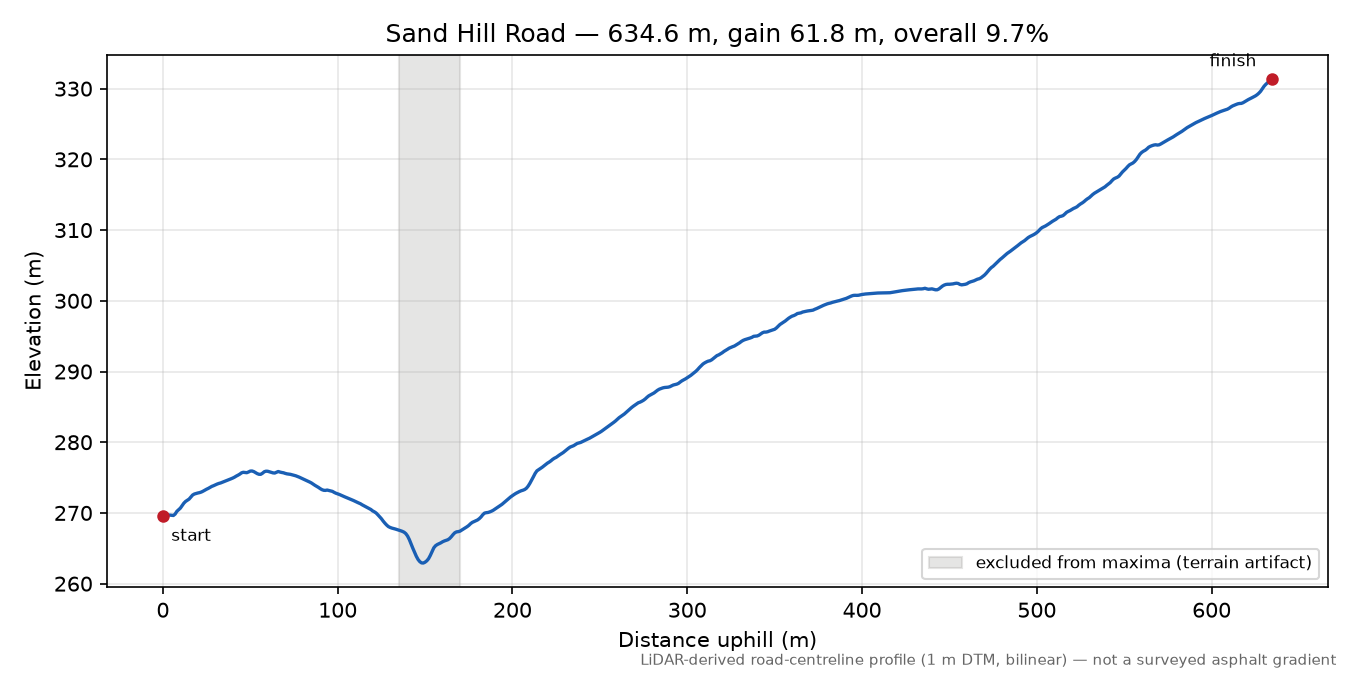Sand Hill Road elevation profile